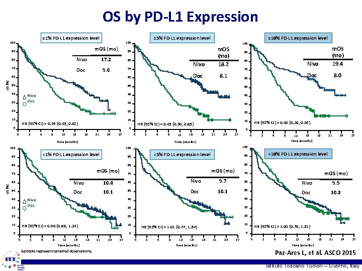 OS by PD-L 1 Expression ≥ 1% PD-L 1 expression level 100 OS (%)