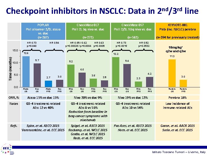 Checkpoint inhibitors in NSCLC: Data in 2 nd/3 rd line POPLAR Ph. II allcomer