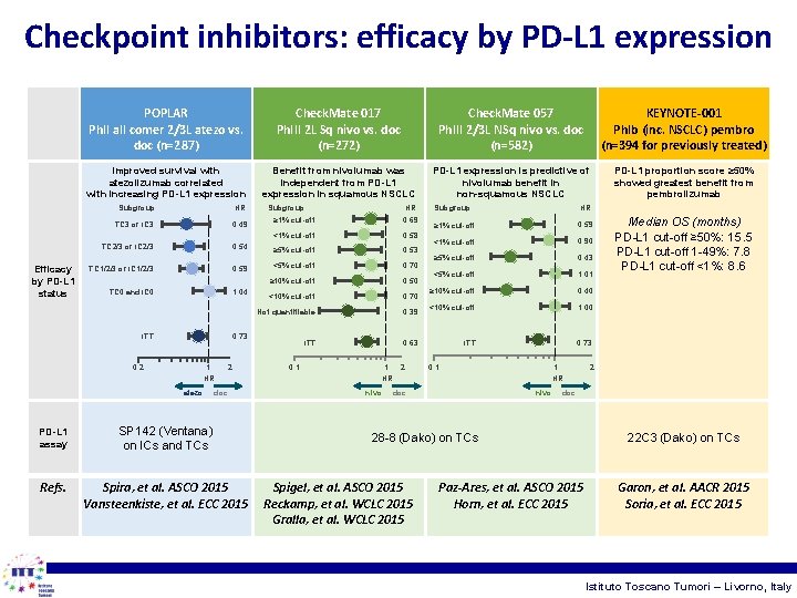 Checkpoint inhibitors: efficacy by PD-L 1 expression POPLAR Ph. II all comer 2/3 L