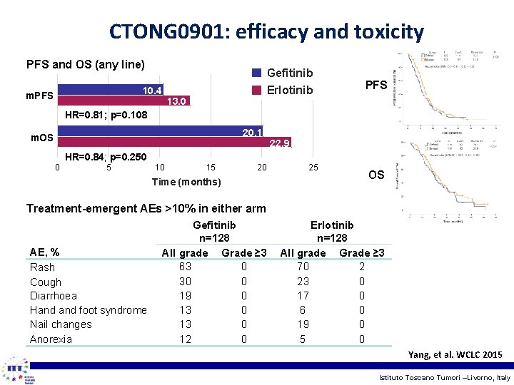 CTONG 0901: efficacy and toxicity PFS and OS (any line) Gefitinib 10. 4 12.
