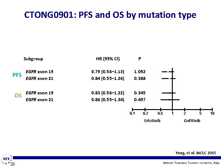 CTONG 0901: PFS and OS by mutation type Subgroup HR (95% Cl) P PFS