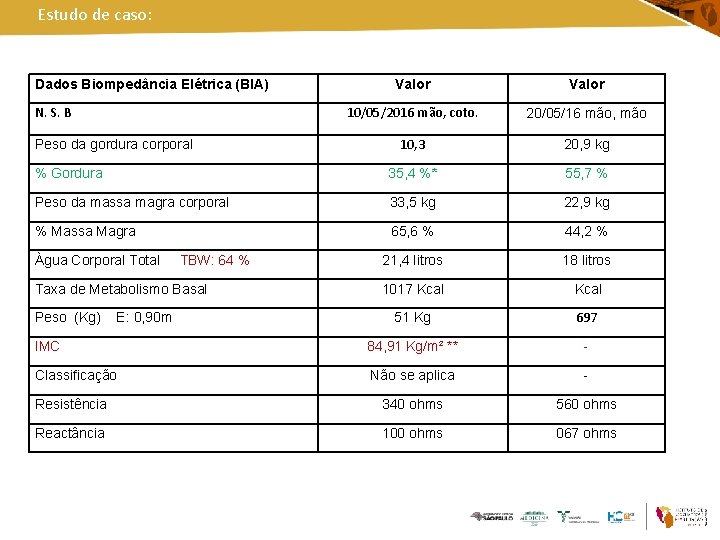 Estudo de caso: Dados Biompedância Elétrica (BIA) Valor 10/05/2016 mão, coto. 20/05/16 mão, mão