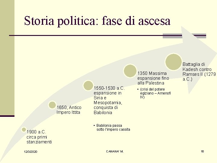Storia politica: fase di ascesa 1650, Antico Impero Ittita 1900 a. C. circa primi