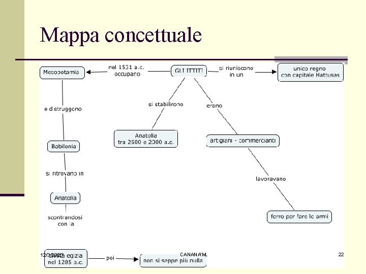 Mappa concettuale 12/3/2020 CANANA'M. 22 