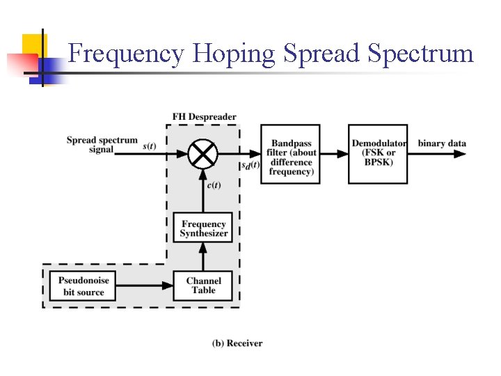 Frequency Hoping Spread Spectrum 
