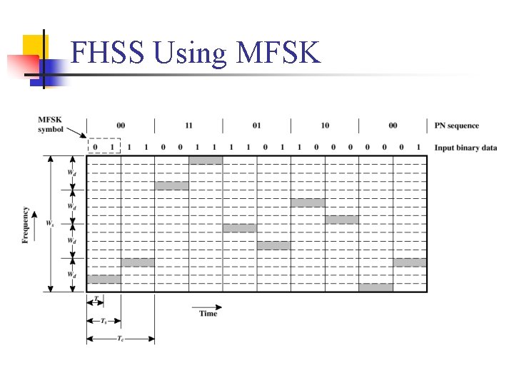 FHSS Using MFSK 