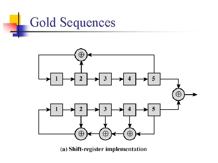 Gold Sequences 