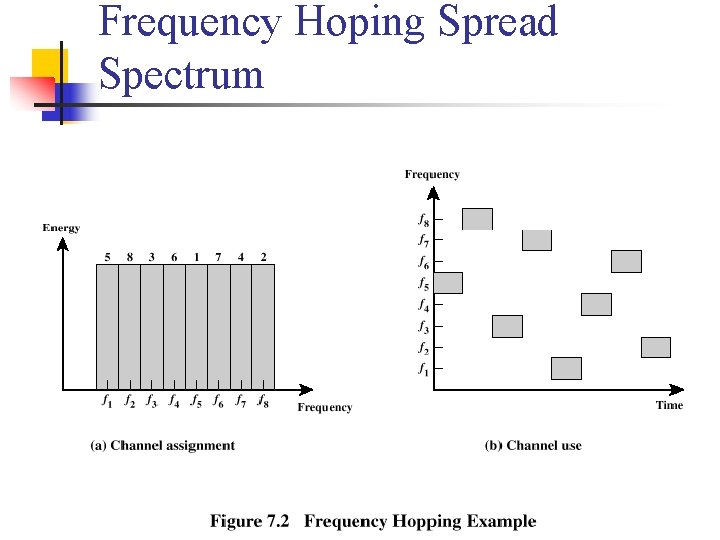 Frequency Hoping Spread Spectrum 