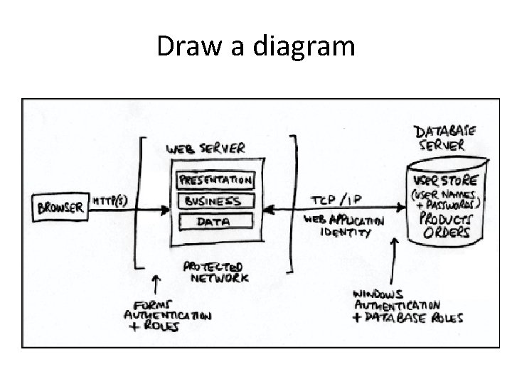Draw a diagram 