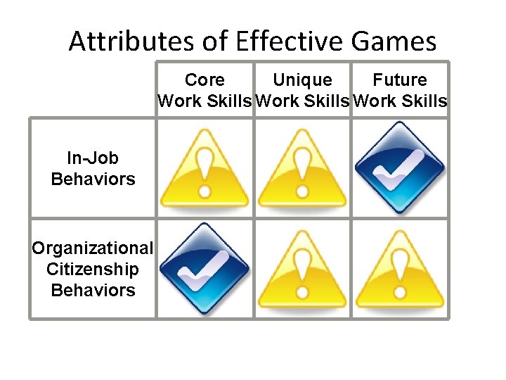 Attributes of Effective Games Core Unique Future Work Skills In-Job Behaviors Organizational Citizenship Behaviors