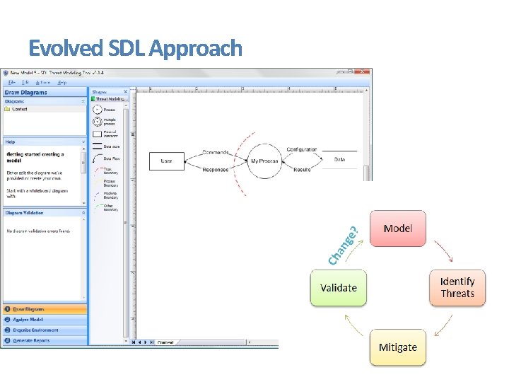 Evolved SDL Approach 