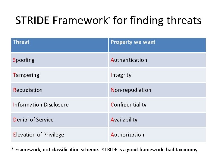 STRIDE Framework for finding threats * Threat Property we want Spoofing Authentication Tampering Integrity