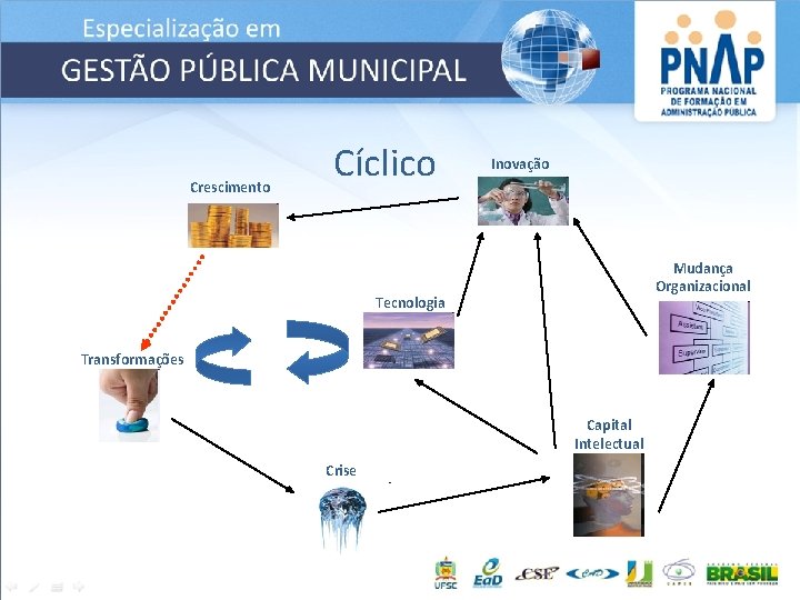 Crescimento Cíclico Inovação Mudança Organizacional Tecnologia Transformações Capital Intelectual Crise 