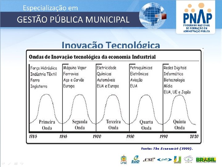 Inovação Tecnológica Fonte: The Economist (1999). 