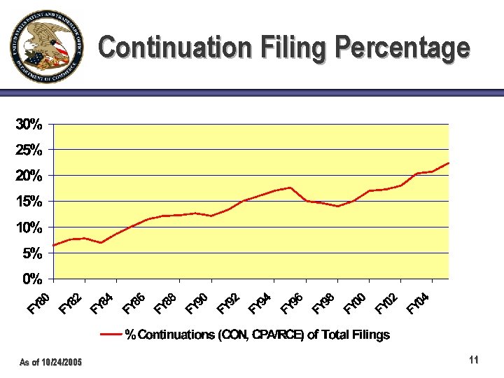Continuation Filing Percentage As of 10/24/2005 11 