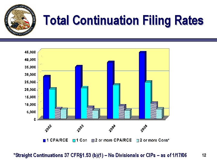 Total Continuation Filing Rates *Straight Continuations 37 CFR§ 1. 53 (b)(1) – No Divisionals