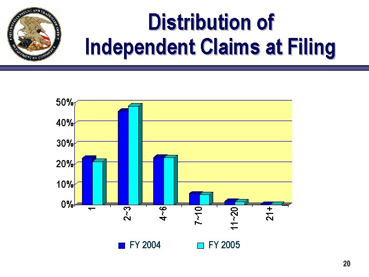 Distribution of Independent Claims at Filing 50% 40% 30% 20% FY 2004 21+ 11~20
