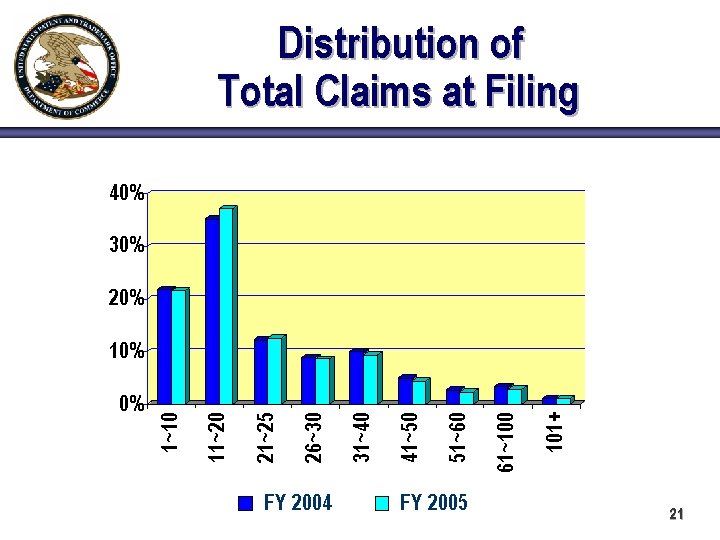 Distribution of Total Claims at Filing 40% 30% 20% FY 2004 FY 2005 101+