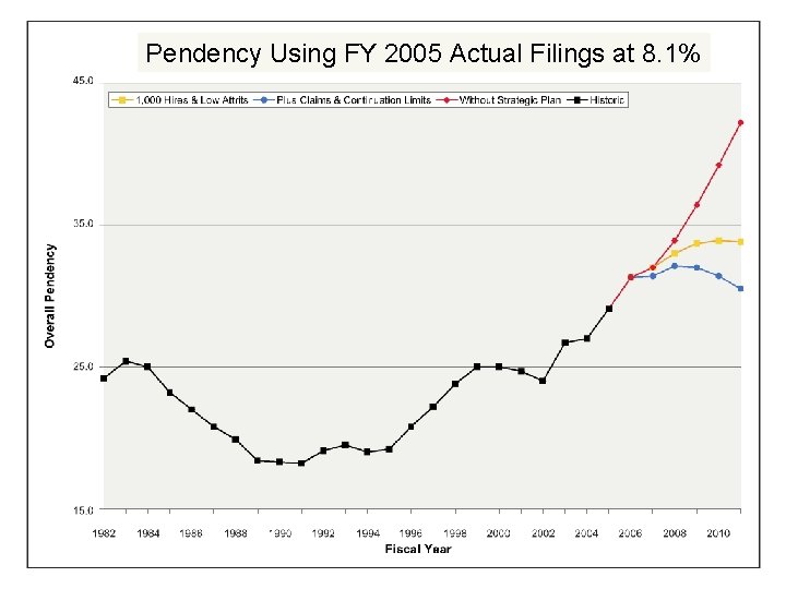 Pendency Using FY 2005 Actual Filings at 8. 1% 