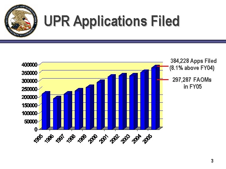 UPR Applications Filed 384, 228 Apps Filed (8. 1% above FY 04) 297, 287