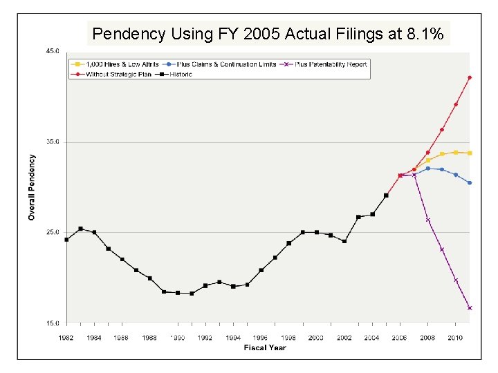 Pendency Using FY 2005 Actual Filings at 8. 1% 