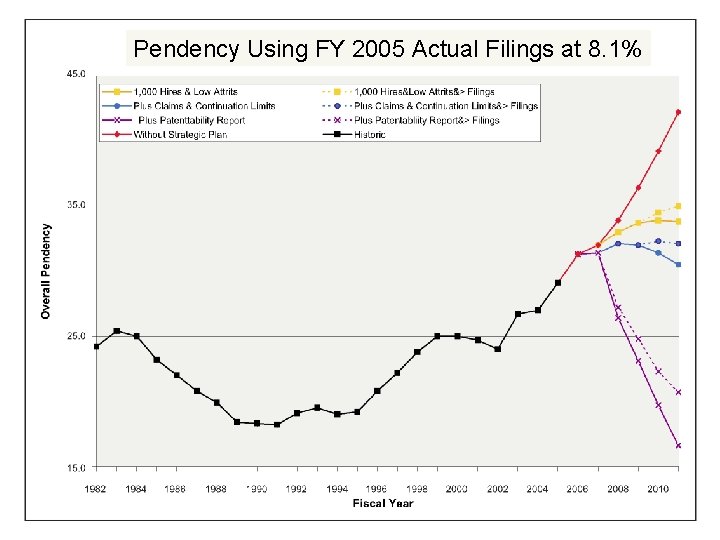 Pendency Using FY 2005 Actual Filings at 8. 1% 