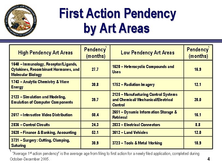 First Action Pendency by Art Areas 1 1 High Pendency Art Areas Pendency (months)