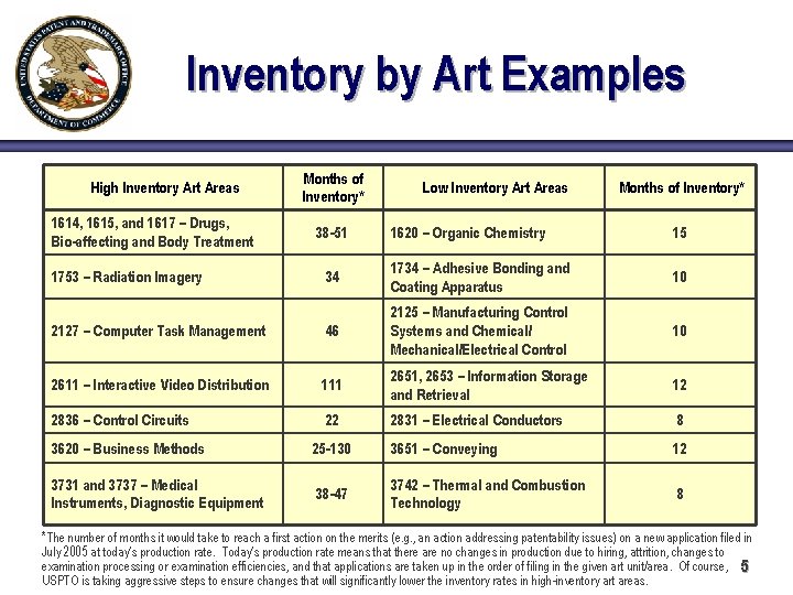Inventory by Art Examples High Inventory Art Areas 1614, 1615, and 1617 – Drugs,
