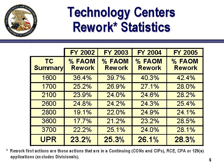 Technology Centers Rework* Statistics FY 2002 TC % FAOM Summary Rework 1600 36. 4%