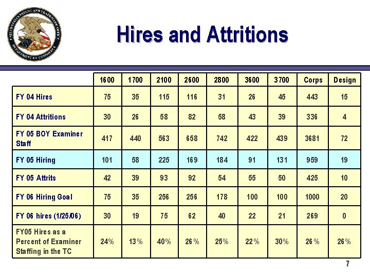 Hires and Attritions 1600 1700 2100 2600 2800 3600 3700 Corps Design FY 04