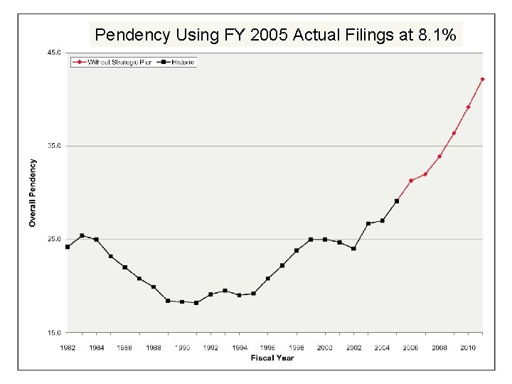Pendency Using FY 2005 Actual Filings at 8. 1% 