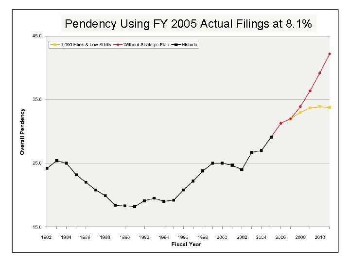 Pendency Using FY 2005 Actual Filings at 8. 1% 