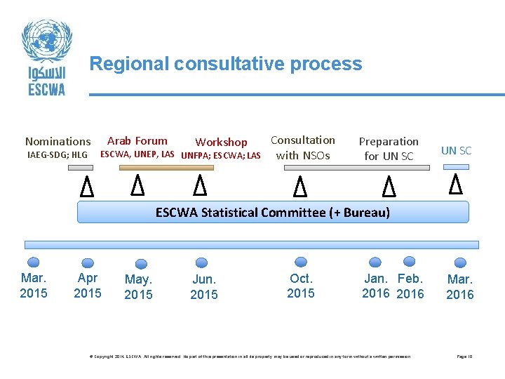 Regional consultative process Nominations IAEG-SDG; HLG Arab Forum Workshop ESCWA, UNEP, LAS UNFPA; ESCWA;