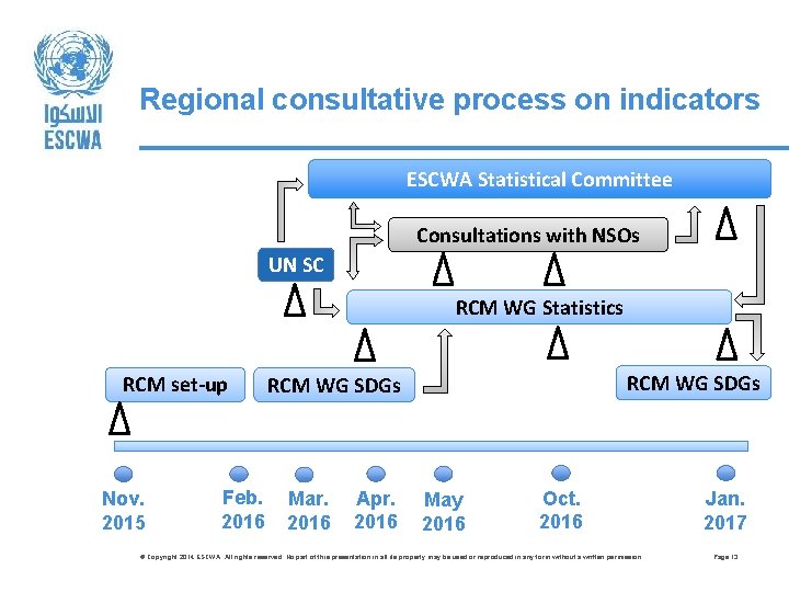 Regional consultative process on indicators ESCWA Statistical Committee Consultations with NSOs UN SC RCM