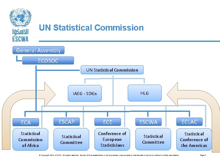 UN Statistical Commission General Assembly ECOSOC UN Statistical Commission HLG IAEG - SDGs ESCAP