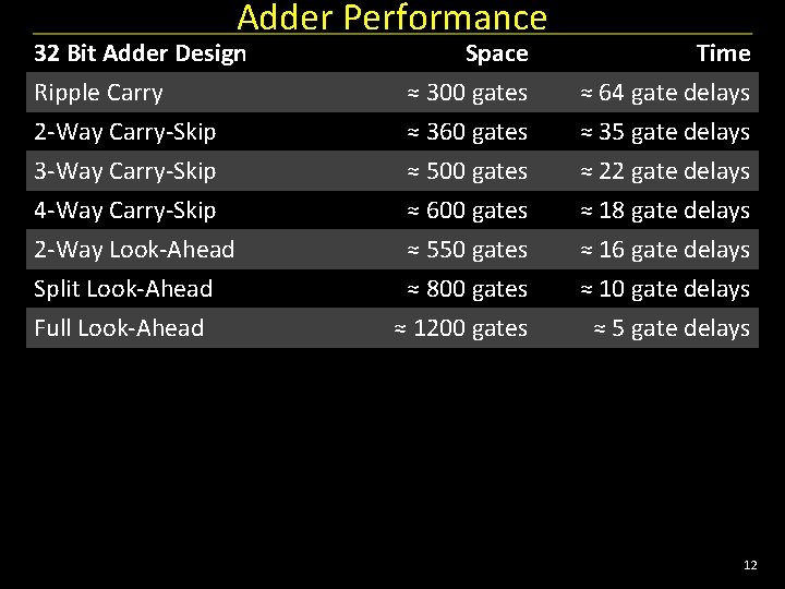 Adder Performance 32 Bit Adder Design Ripple Carry 2 -Way Carry-Skip 3 -Way Carry-Skip