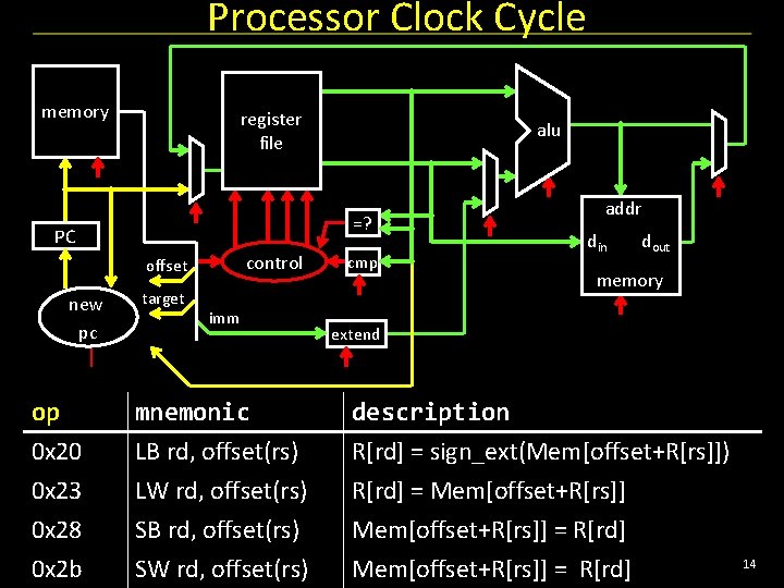 Processor Clock Cycle memory register file =? PC control offset new pc alu target