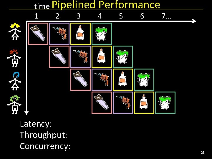 time Pipelined Performance 1 2 3 4 5 6 7… Latency: Throughput: Concurrency: 28