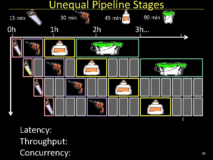 Unequal Pipeline Stages 30 min 15 min 0 h 1 h Latency: Throughput: Concurrency: