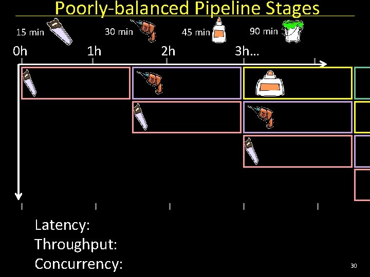 Poorly-balanced Pipeline Stages 30 min 15 min 0 h 1 h Latency: Throughput: Concurrency: