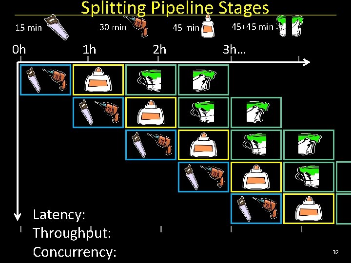 Splitting Pipeline Stages 30 min 15 min 0 h 1 h Latency: Throughput: Concurrency: