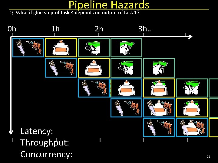 Pipeline Hazards Q: What if glue step of task 3 depends on output of