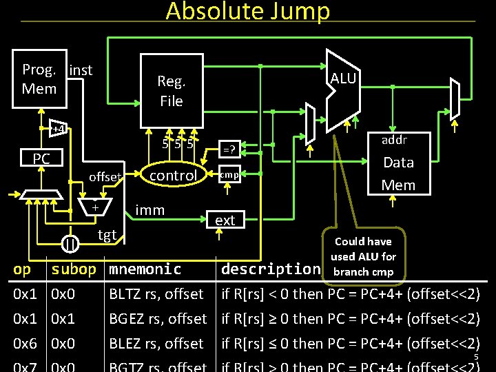 Absolute Jump Prog. inst Mem ALU Reg. File +4 555 PC offset imm +