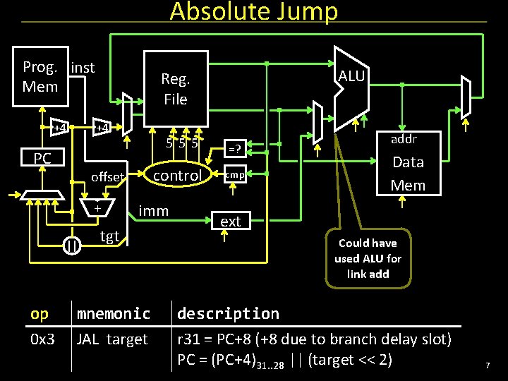 Absolute Jump Prog. inst Mem +4 +4 555 PC control offset + || op