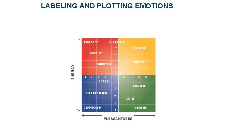 LABELING AND PLOTTING EMOTIONS ENRAGED SURPRISED ELATED ENERGY ANXIETY CHEERFUL ANNOYED BORED CONTENT DISAPPOINTED