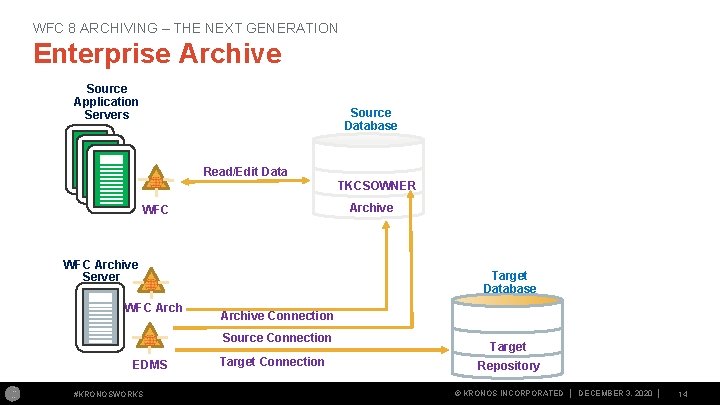 WFC 8 ARCHIVING – THE NEXT GENERATION Enterprise Archive Source Application Servers Source Database WFC 8 ARCHIVING – THE NEXT GENERATION Enterprise Archive Source Application Servers Source Database