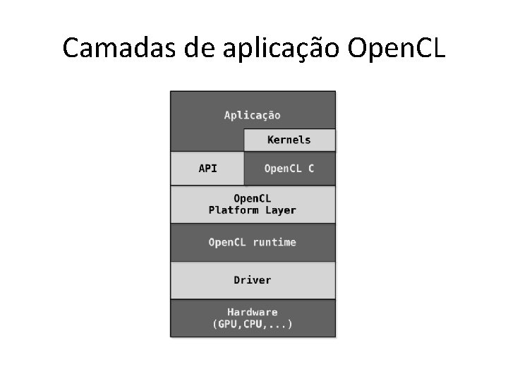 Camadas de aplicação Open. CL 