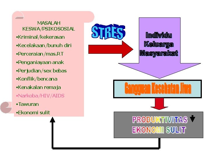 MASALAH KESWA/PSIKOSOSIAL • Kriminal/kekerasan • Kecelakaan/bunuh diri • Perceraian/mas. RT • Penganiayaan anak •