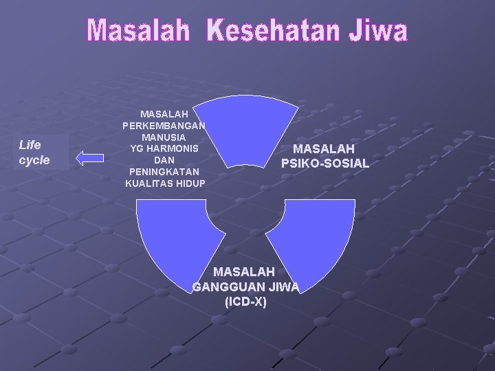 Life cycle MASALAH PERKEMBANGAN MANUSIA YG HARMONIS DAN PENINGKATAN KUALITAS HIDUP MASALAH PSIKO-SOSIAL MASALAH