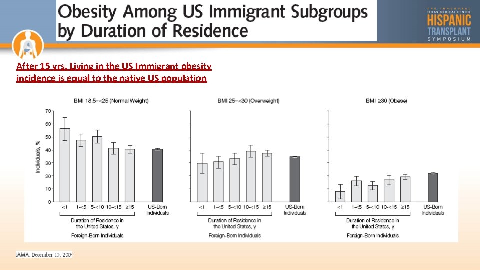 After 15 yrs. Living in the US Immigrant obesity incidence is equal to the